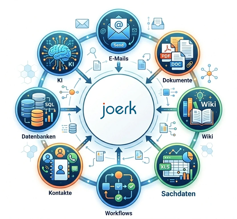 Schema alle Tools in joerk